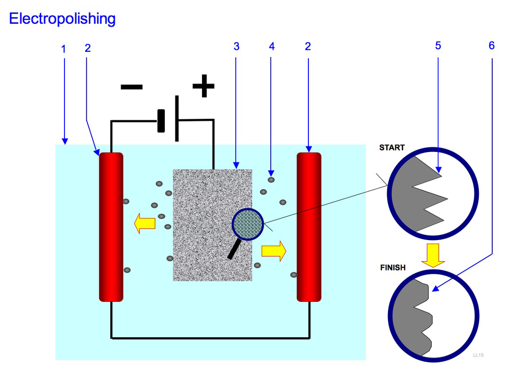 Electropolishing